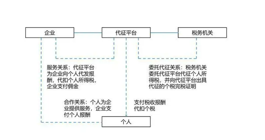 委托代征模式